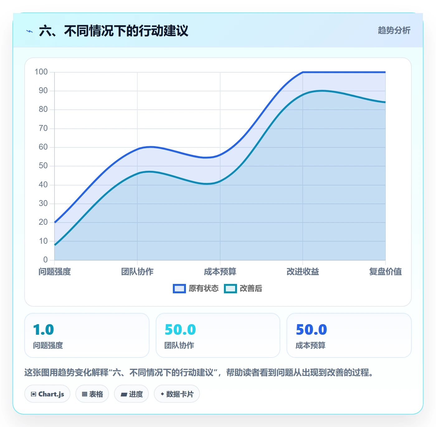六、不同情况下的行动建议