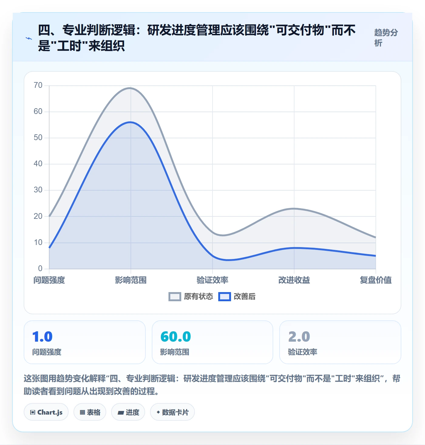 四、专业判断逻辑：研发进度管理应该围绕"可交付物"而不是"工时"来组织