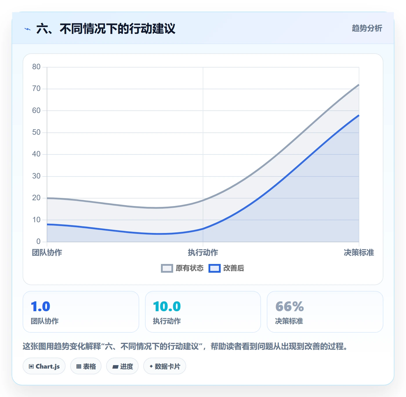 六、不同情况下的行动建议