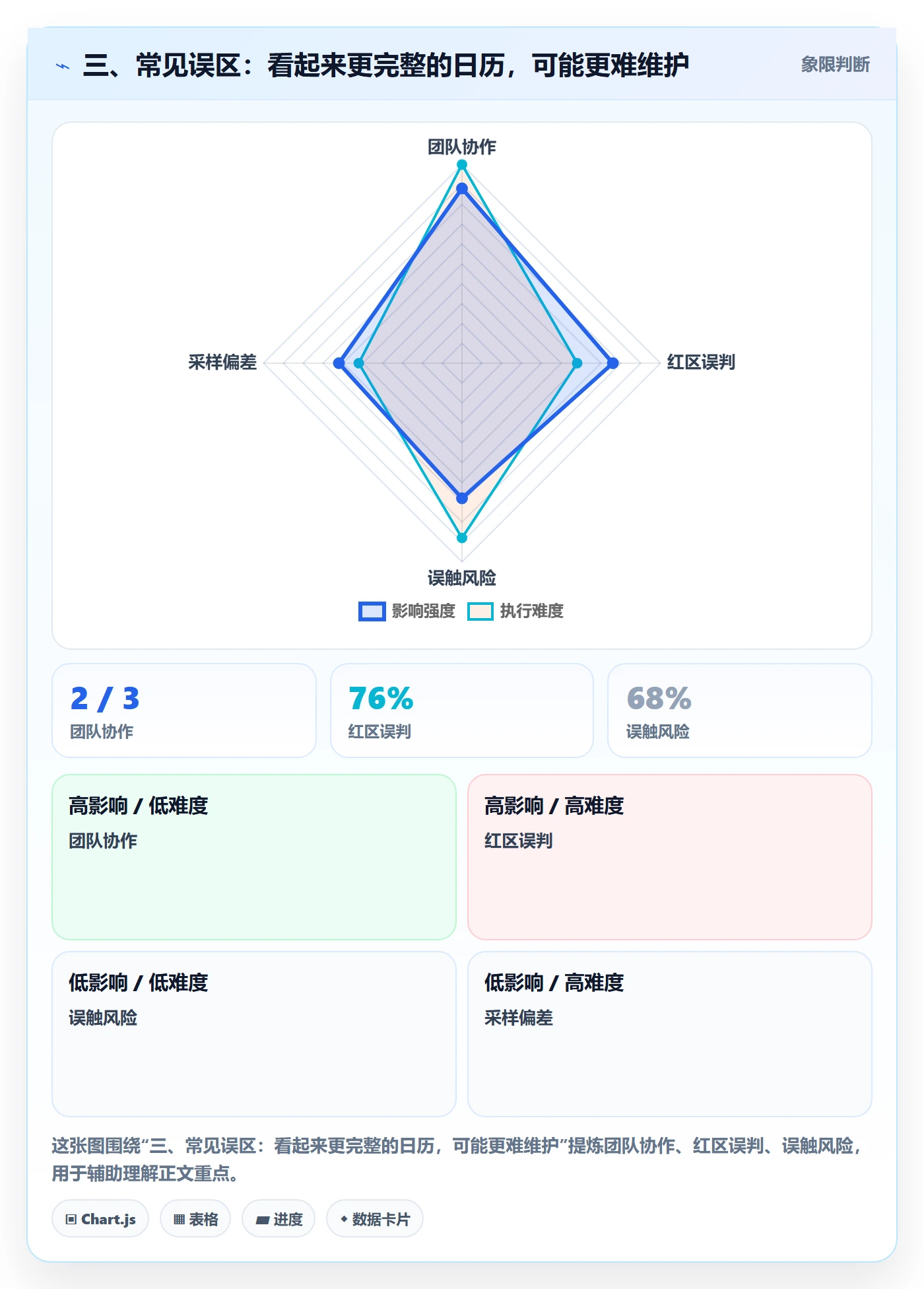 三、常见误区:看起来更完整的日历,可能更难维护