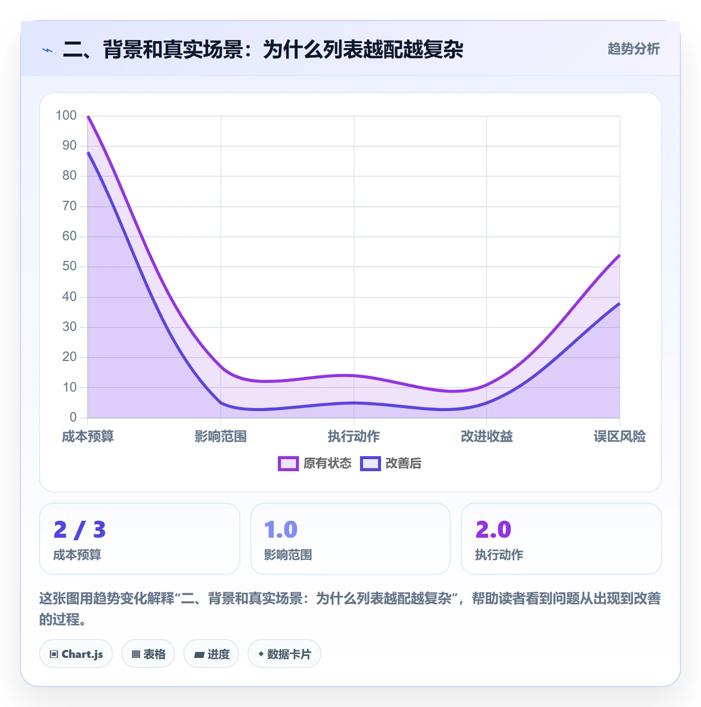二、背景和真实场景:为什么列表越配越复杂