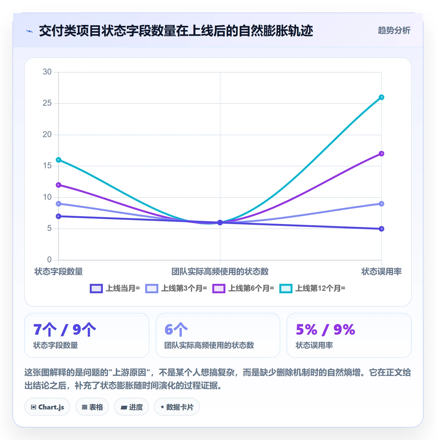 状态怎么做?实施团队落地方案:任务属性从0到1