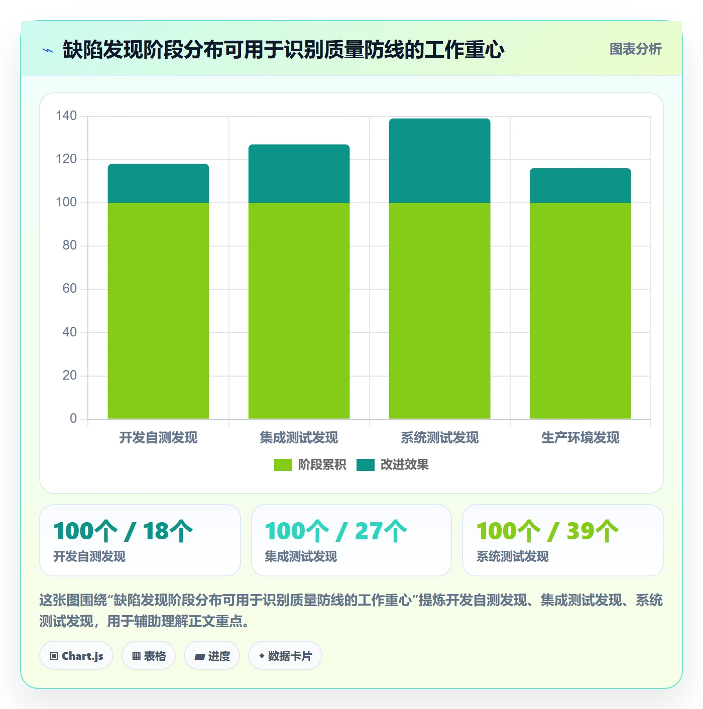修复流程与规范:研发团队Bug / 缺陷数据分析关键指标