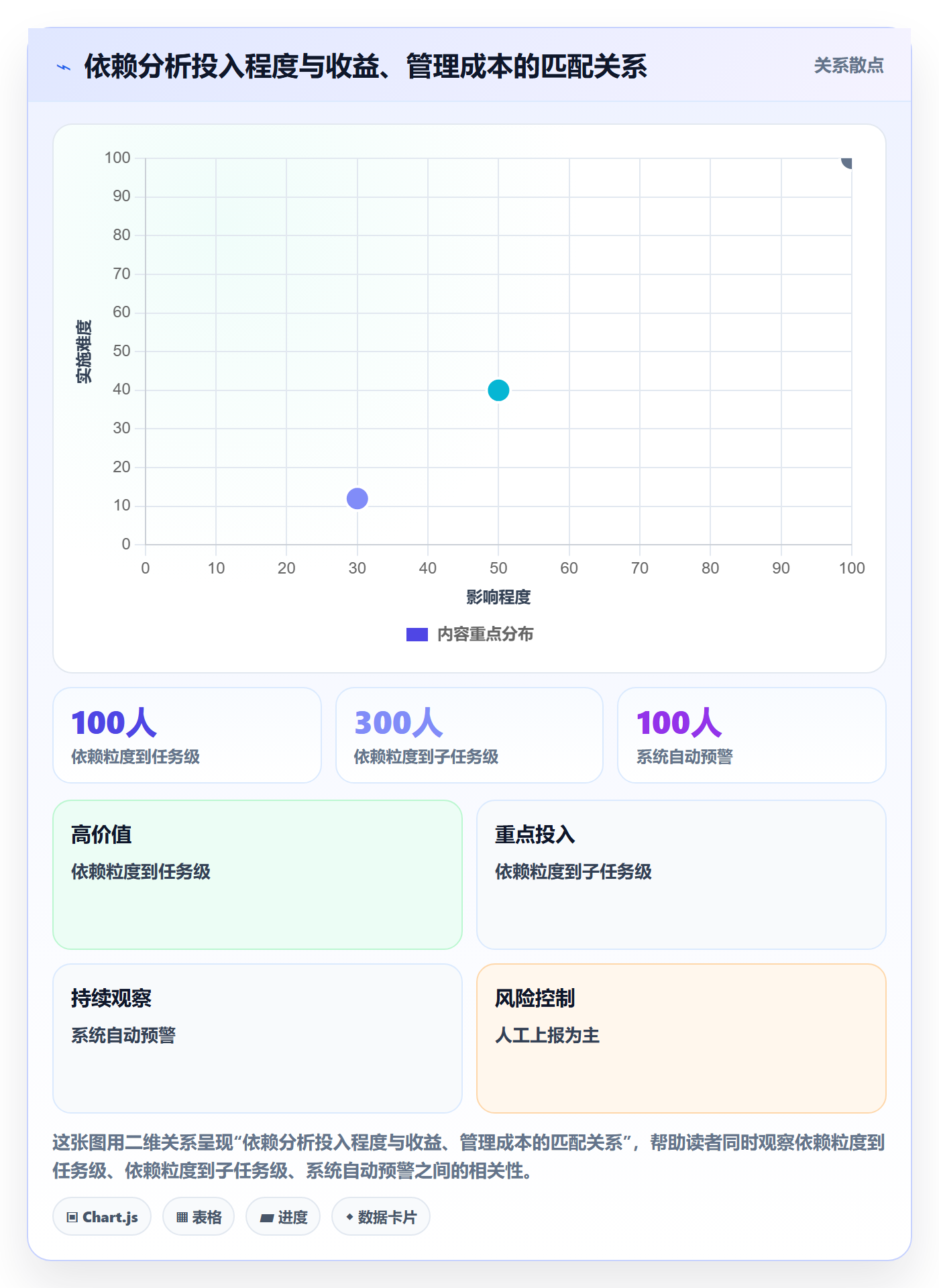 SF最佳实践:管理层任务依赖数据分析,常见问题