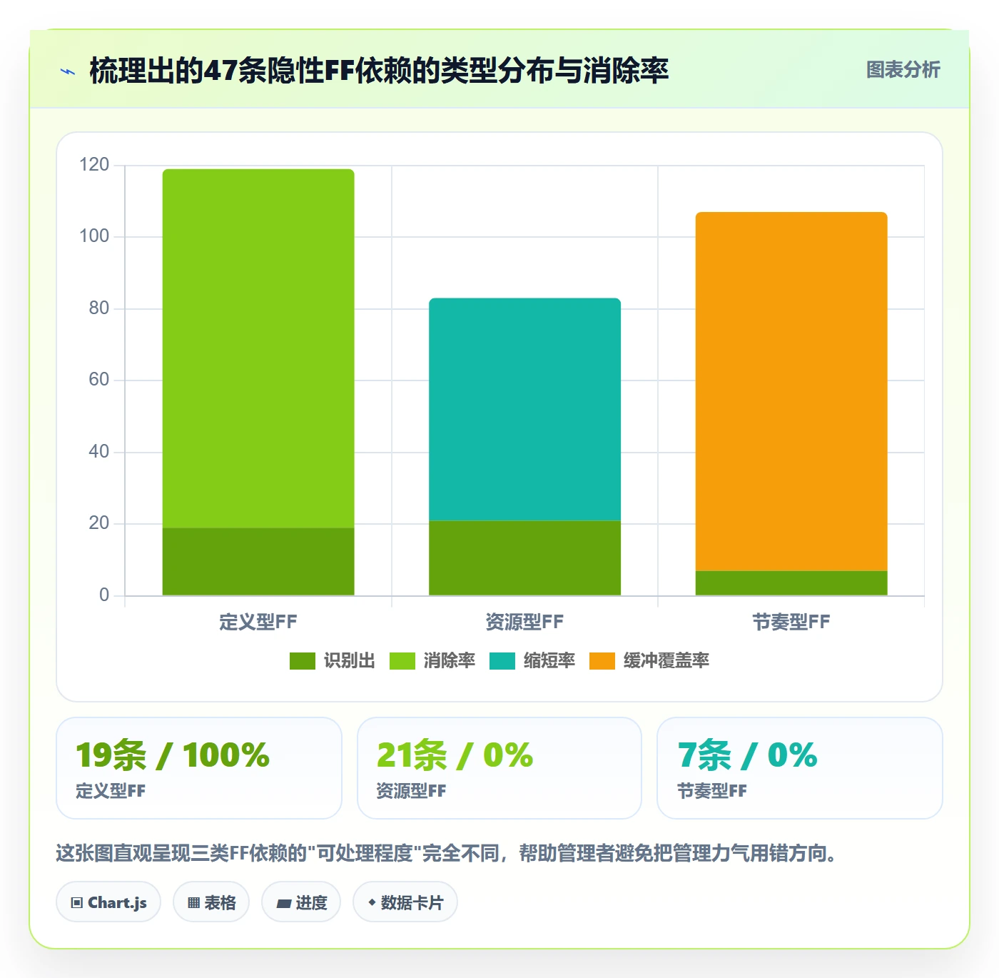 FF落地方案:管理层开展任务依赖的流程优化案例解析