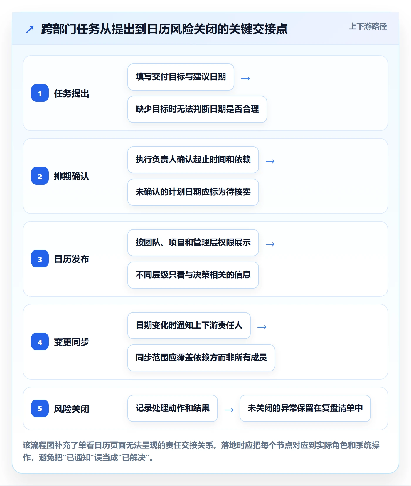 任务日历落地方案:PMO开展日历视图的流程优化案例解析