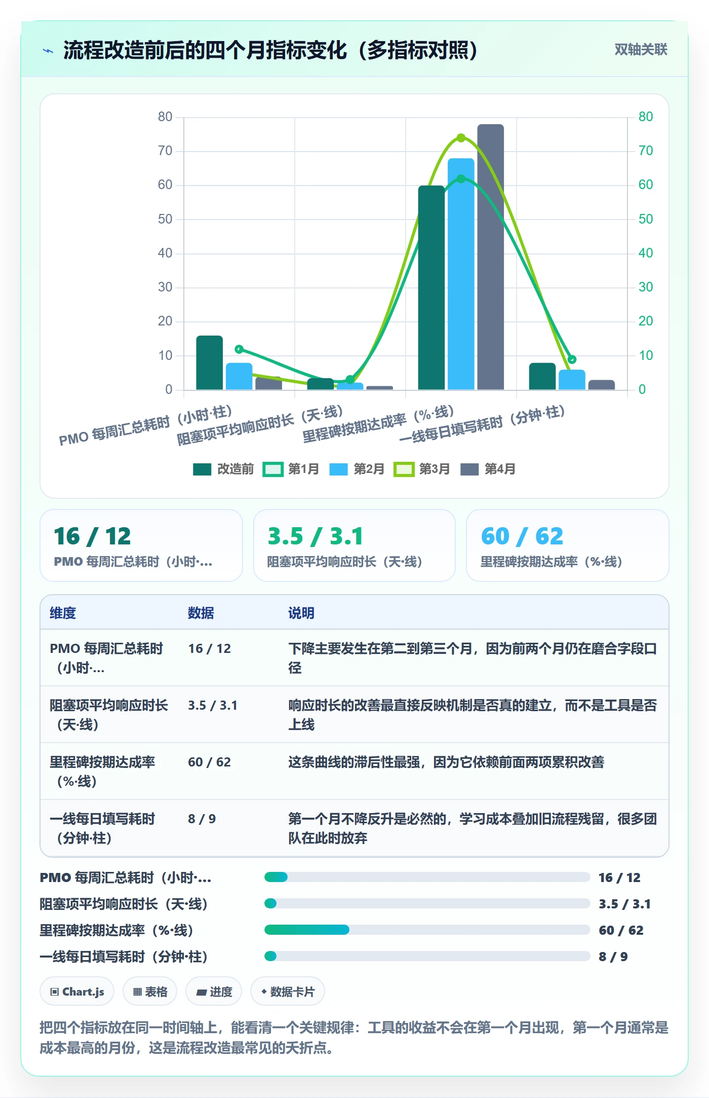 每日进展怎么做？项目经理协同管理：进度跟踪从0到1