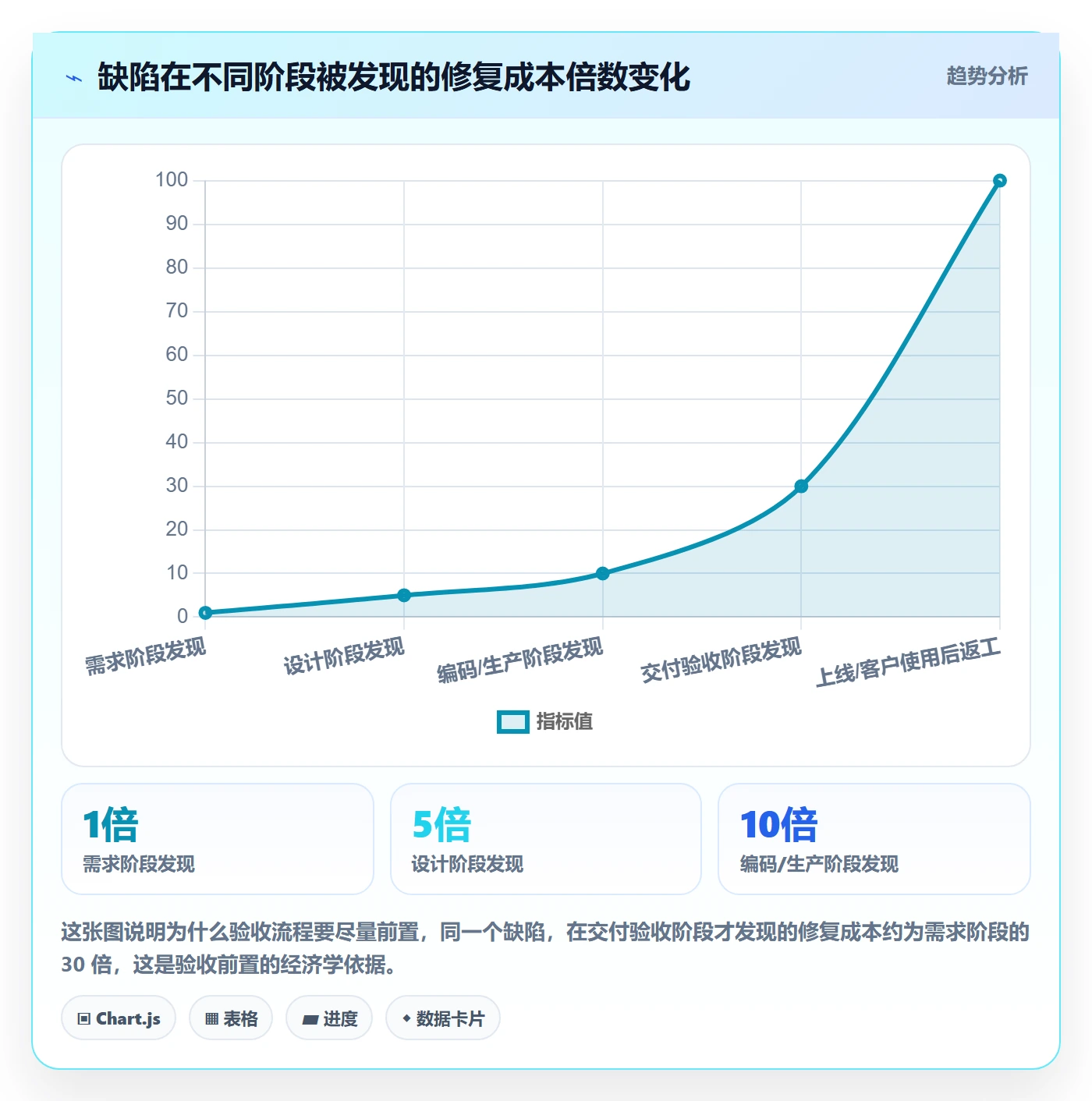 返工最佳实践:项目负责人任务验收流程优化,常见问题