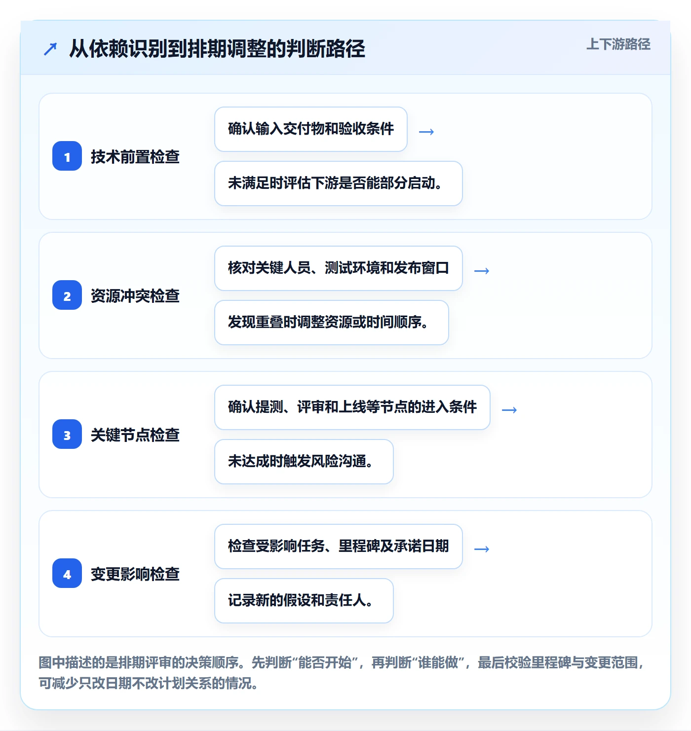 甘特图如何做好时间轴?研发团队落地方案与操作步骤