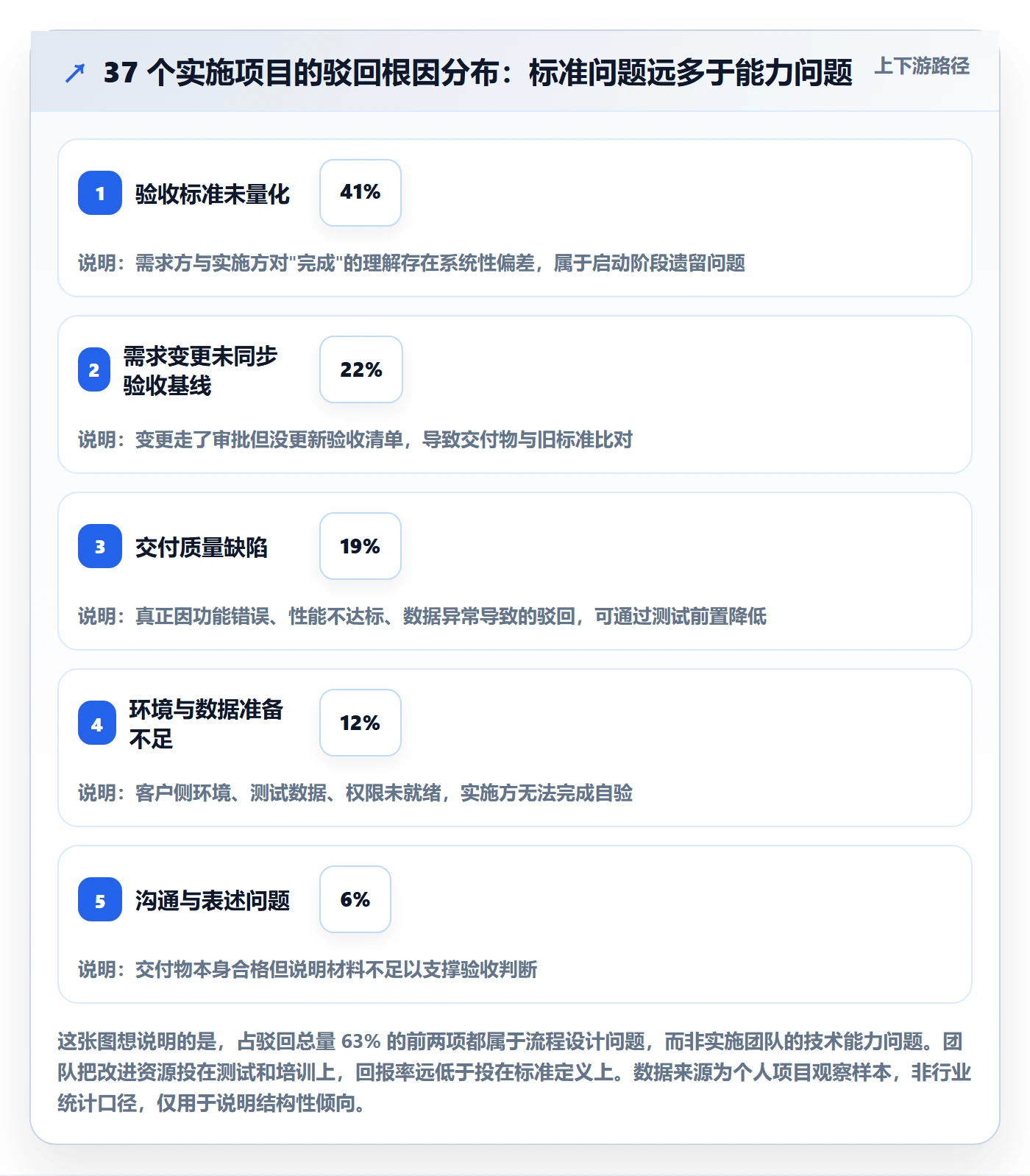 驳回管理指南：实施团队如何做好任务验收，最佳实践全流程