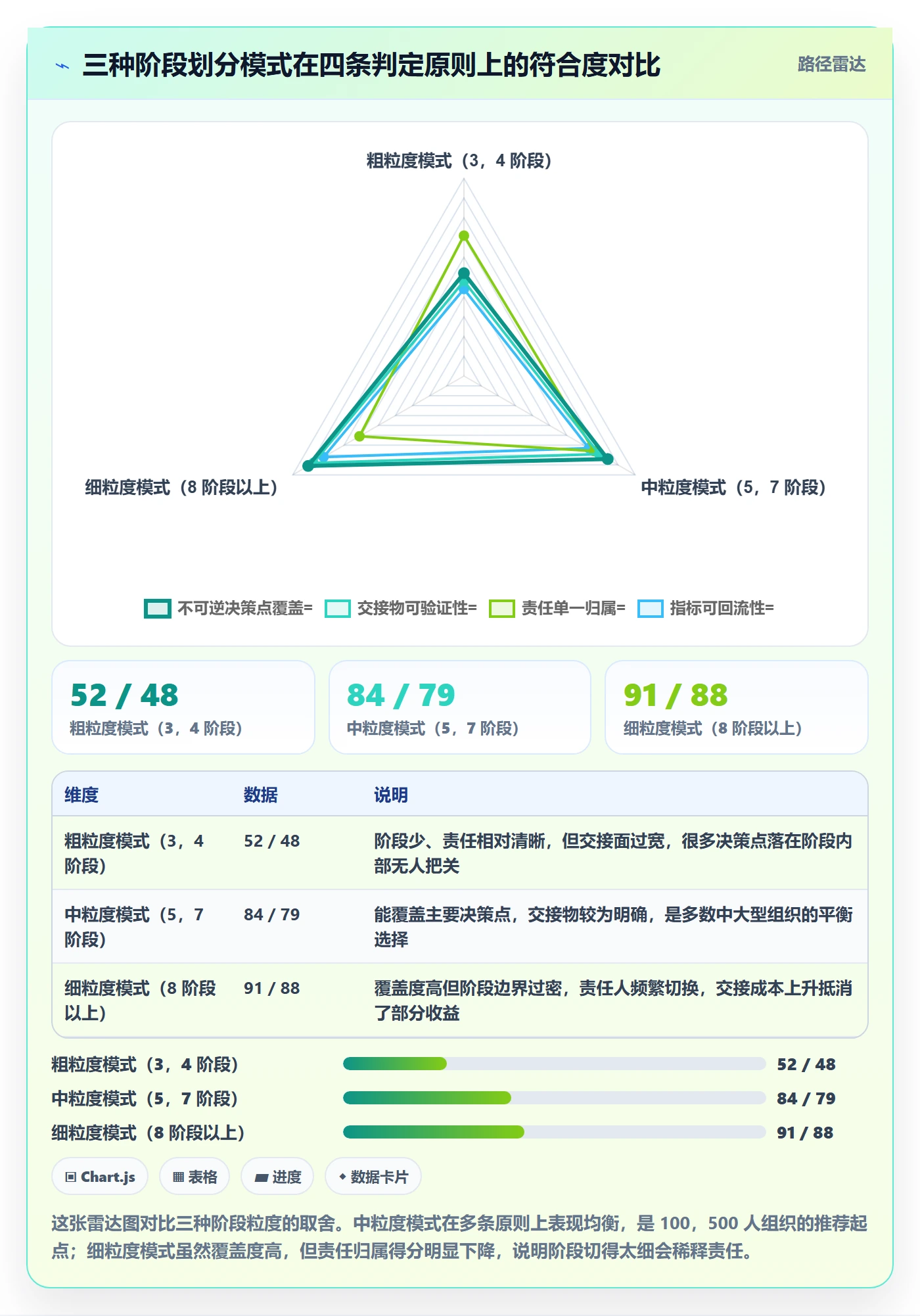 阶段划分流程与规范:项目成员项目阶段协同管理关键指标