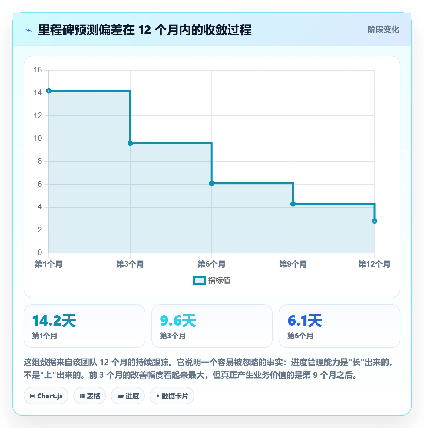 项目进度怎么做?研发团队数据分析:进度管理从0到1