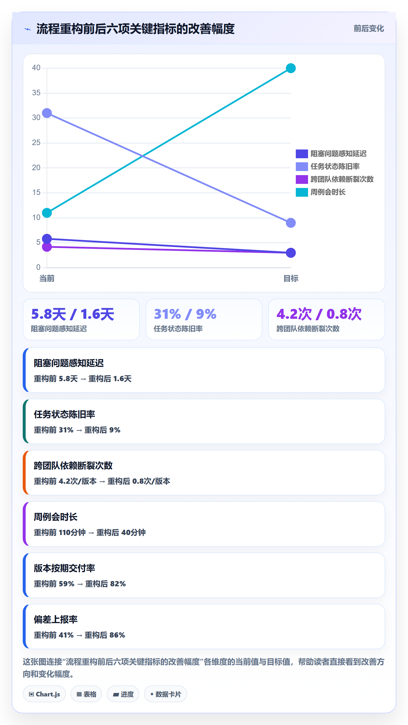 进度更新流程与规范:产品经理进度管理落地方案关键指标
