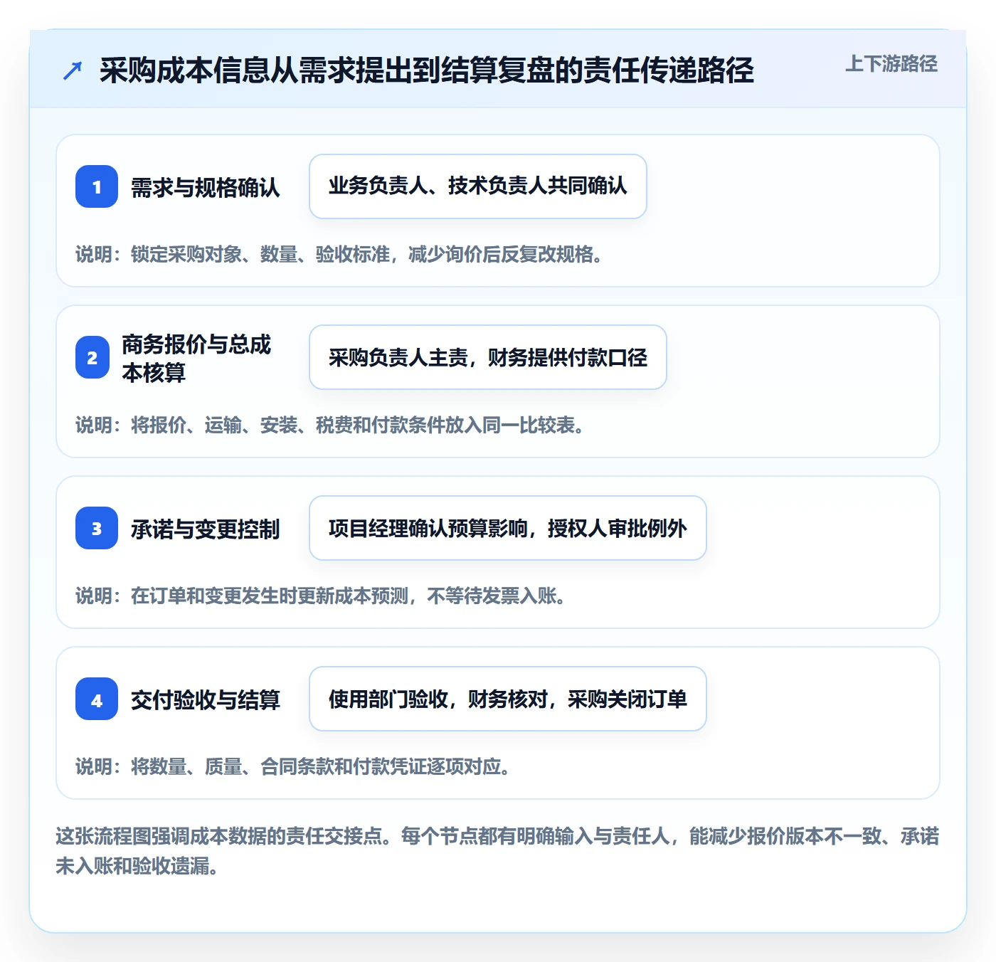 采购成本实操方法：项目成员提升成本管理效率的协同管理方法与模板