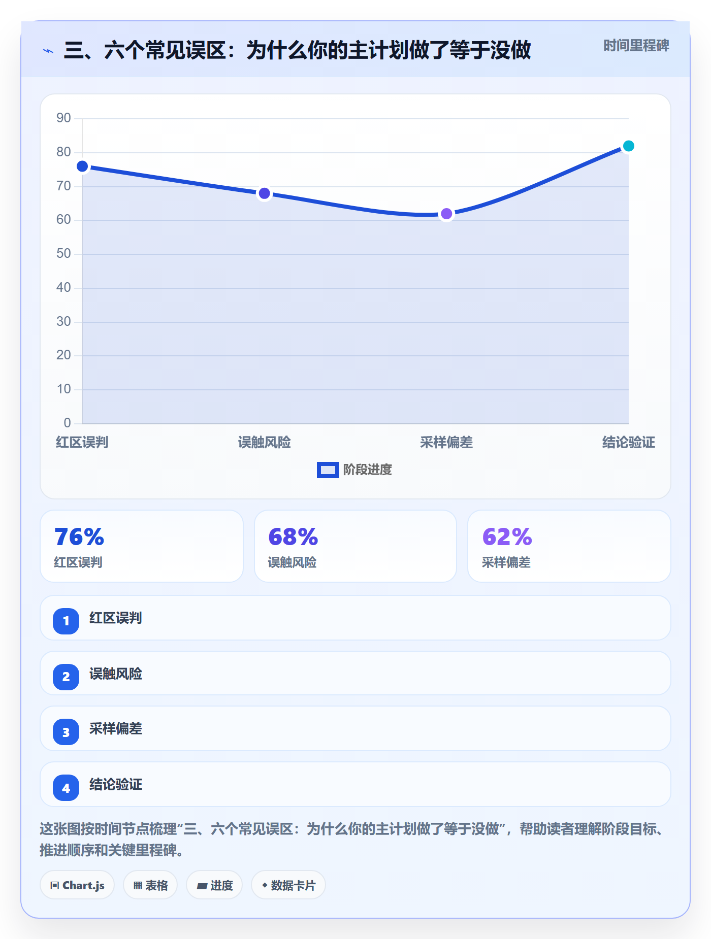 三、六个常见误区：为什么你的主计划做了等于没做