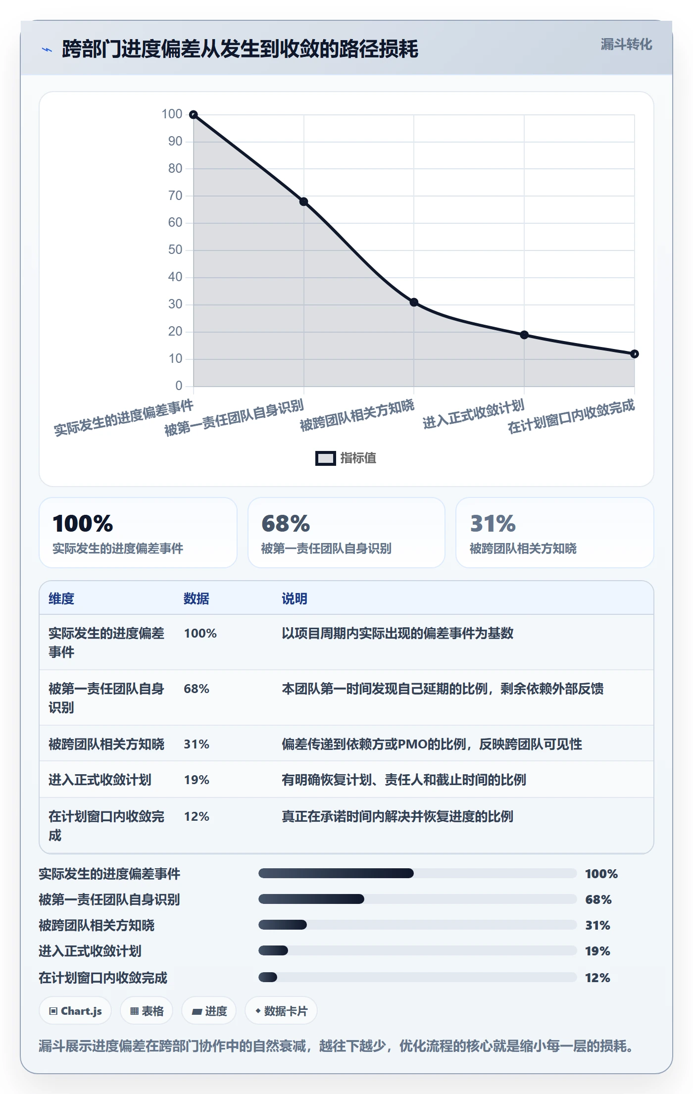 计划进度流程与规范:跨部门团队进度管理流程优化关键指标