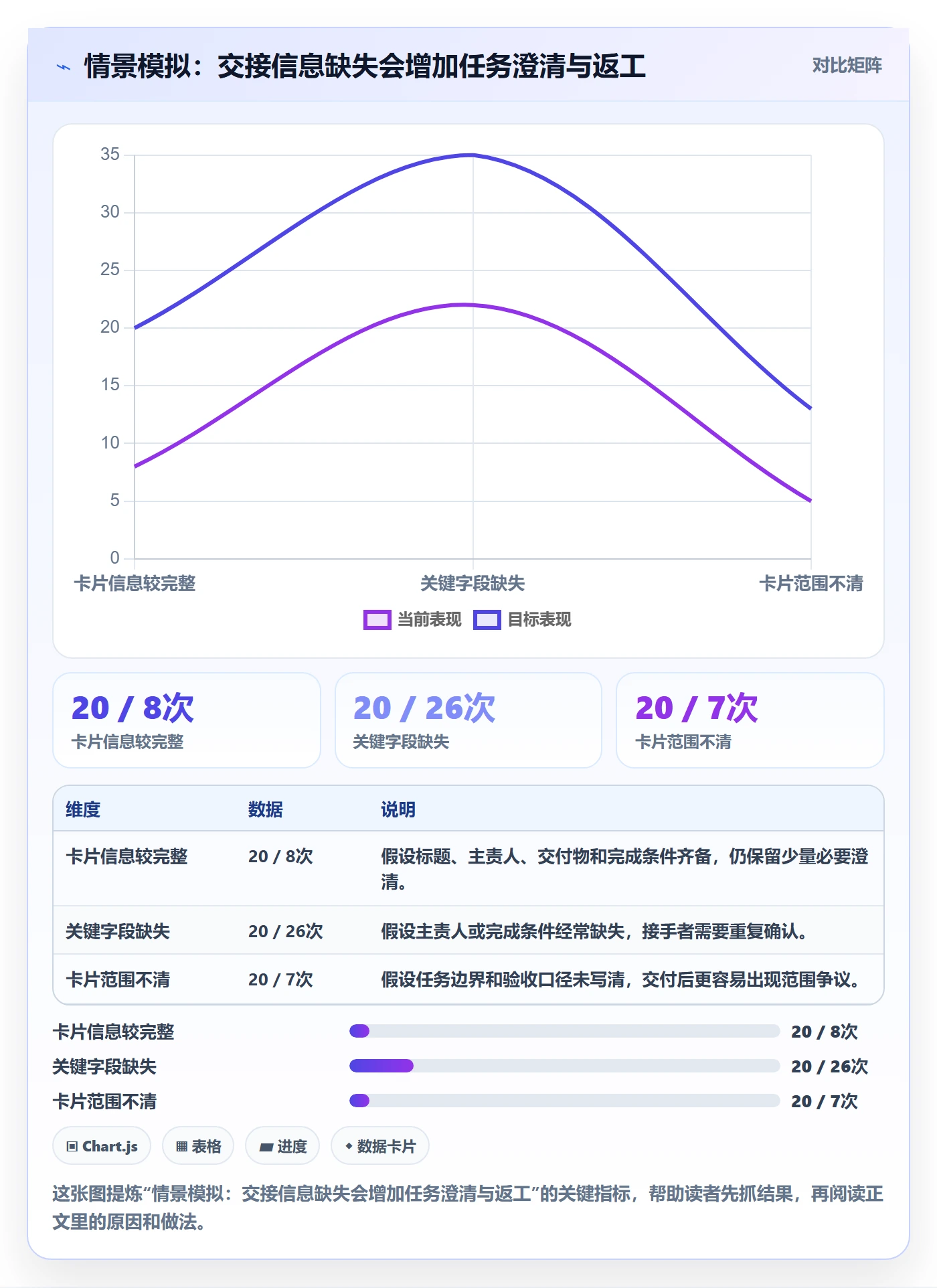 看板如何做好卡片？项目经理协同管理与操作步骤