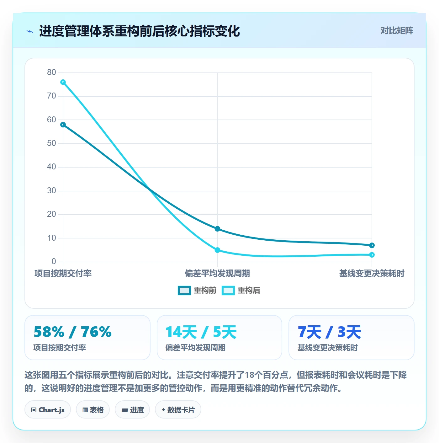 阶段进度管理方法大全：PMO进度管理入门指南落地清单
