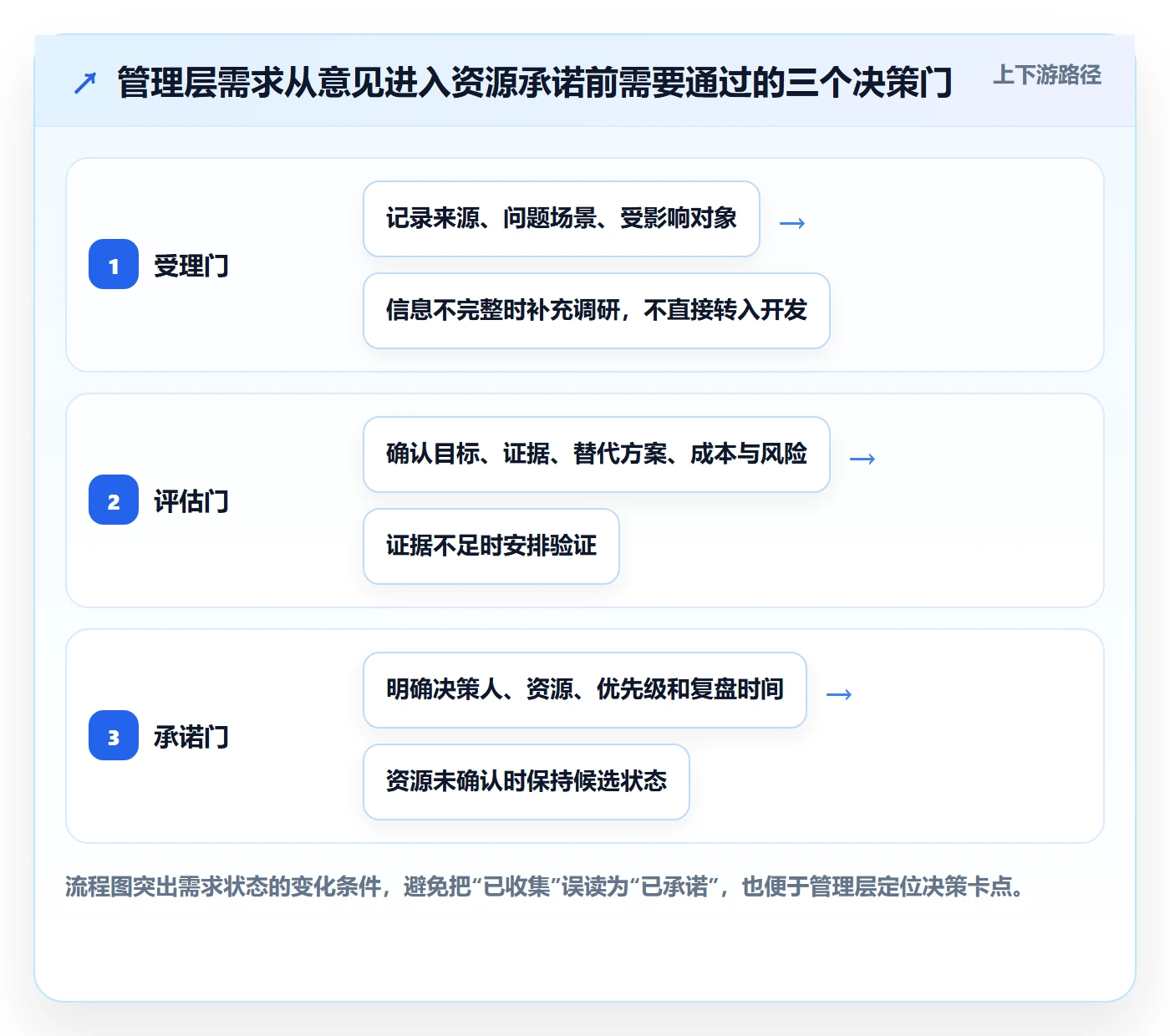 需求收集最佳实践：管理层需求管理实操方法，常见问题