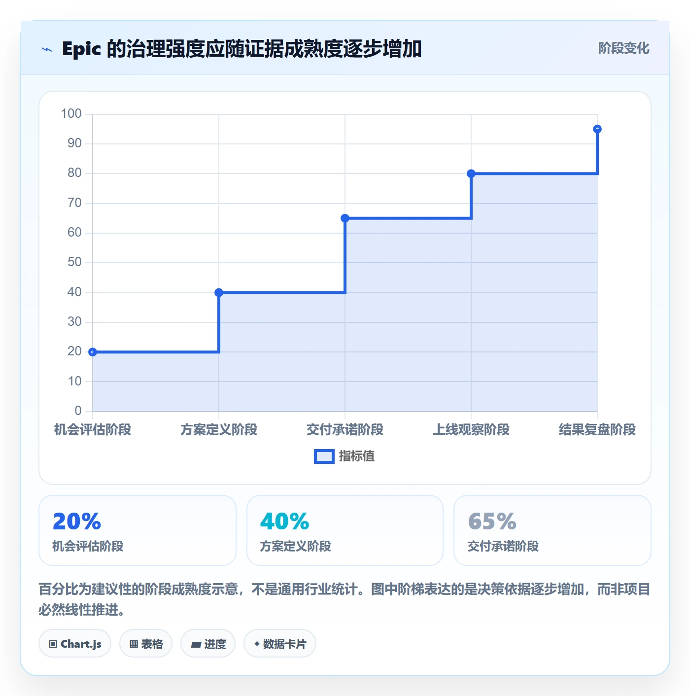 Epic流程与规范:管理层敏捷项目实操方法关键指标