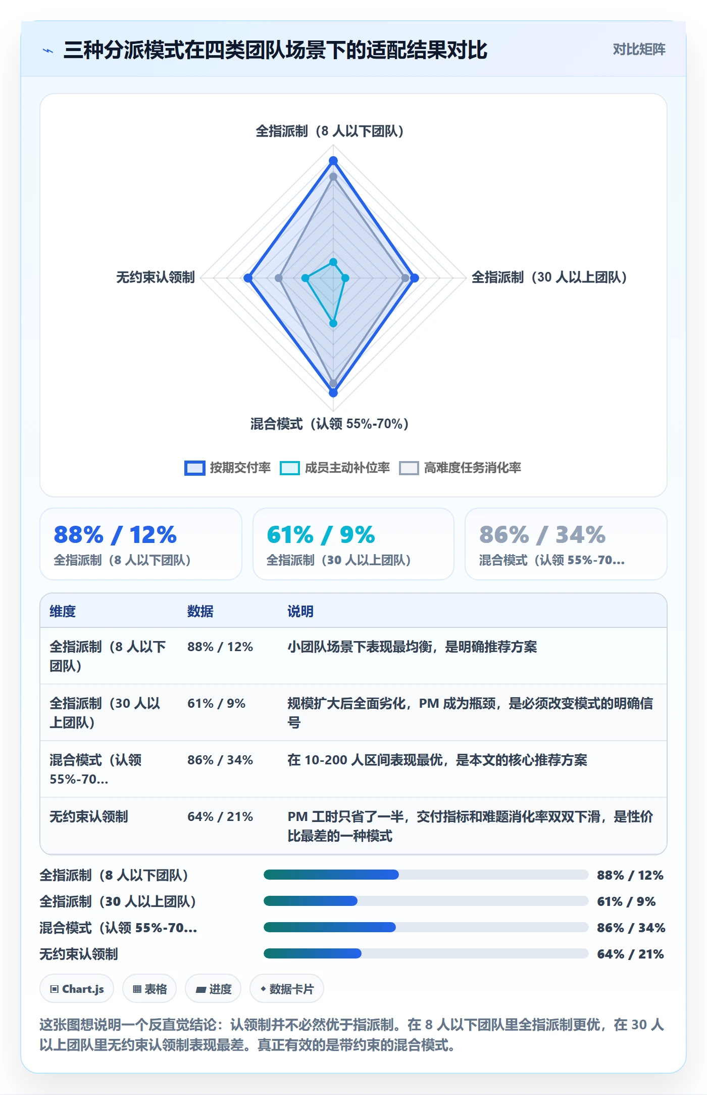 认领怎么做?实施团队协同管理:任务分派从0到1