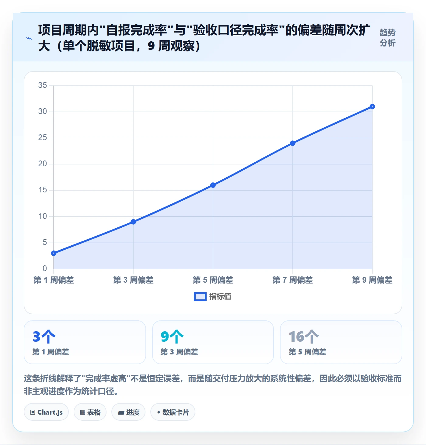 进度跟踪如何做好追踪？项目经理数据分析与操作步骤