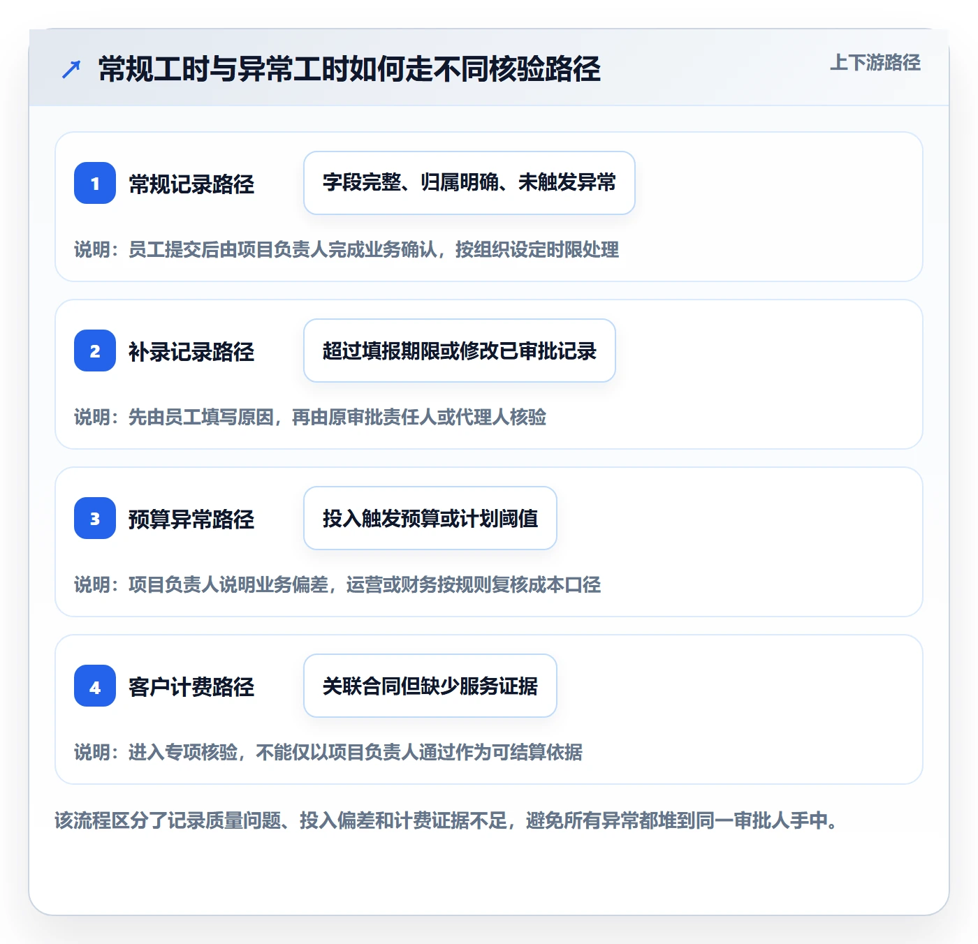 工时表如何做好审批？项目负责人制度设计与操作步骤