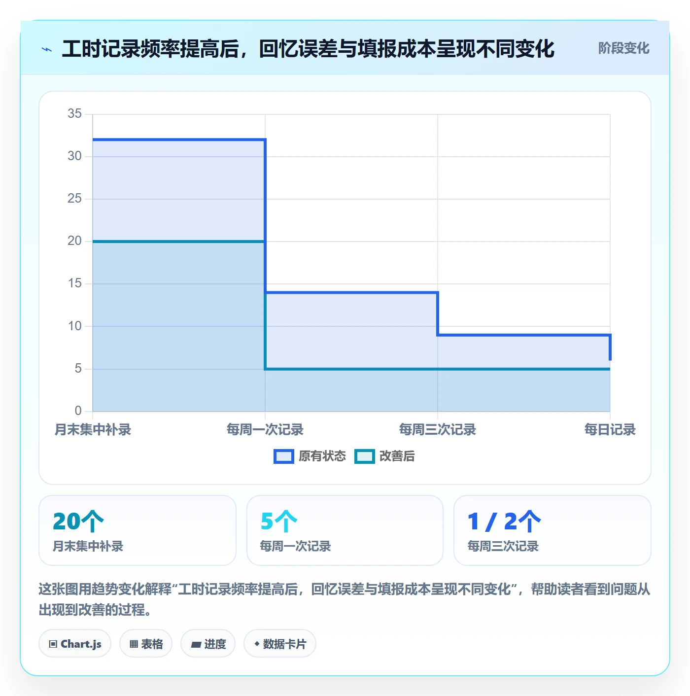项目工时落地方案：项目负责人开展工时表的风险控制案例解析