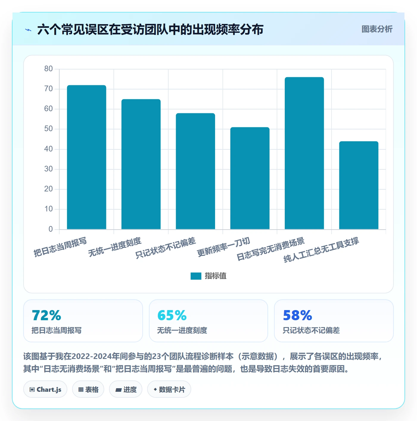 进度日志怎么做?企业管理者流程优化:进度跟踪从0到1