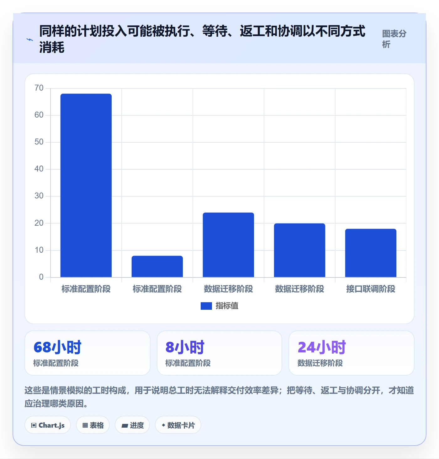 负荷最佳实践:实施团队资源负载实操方法,常见问题