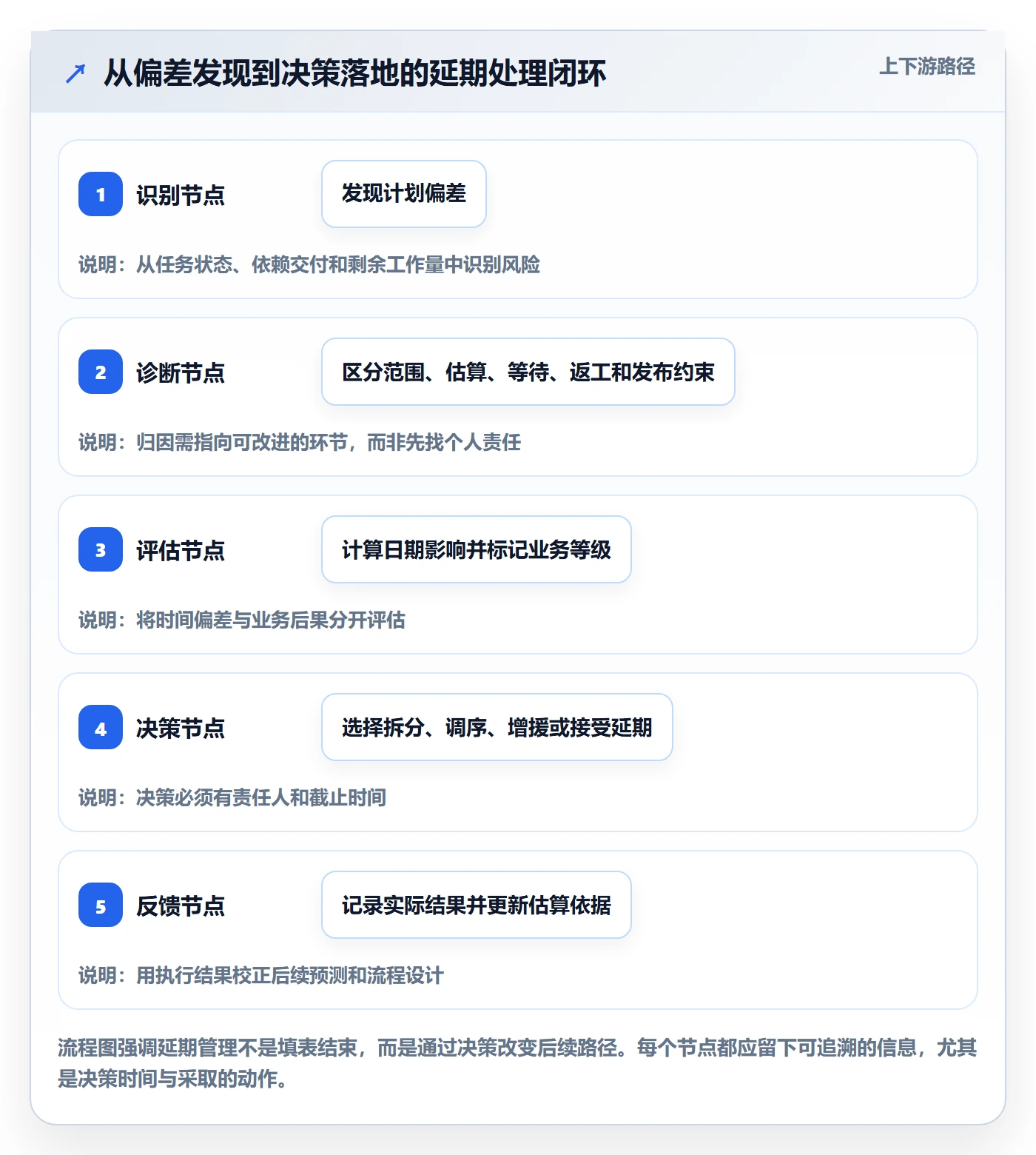 延期天数流程与规范：产品经理延期管理效率提升关键指标
