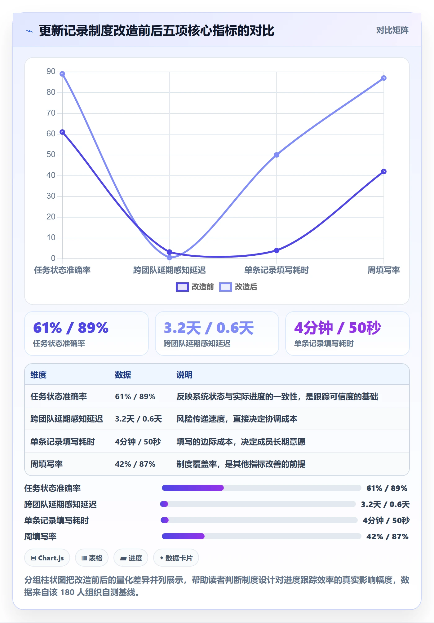 更新记录实操方法:项目成员提升进度跟踪效率的制度设计方法与模板