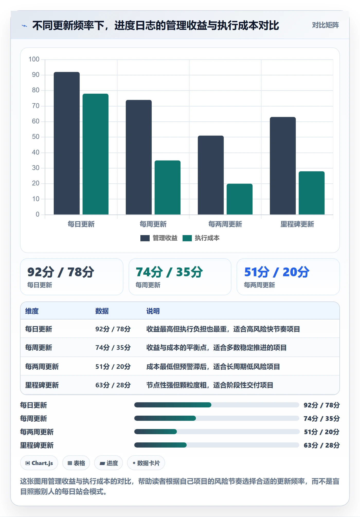 进度日志怎么做?管理层入门指南:进度跟踪从0到1