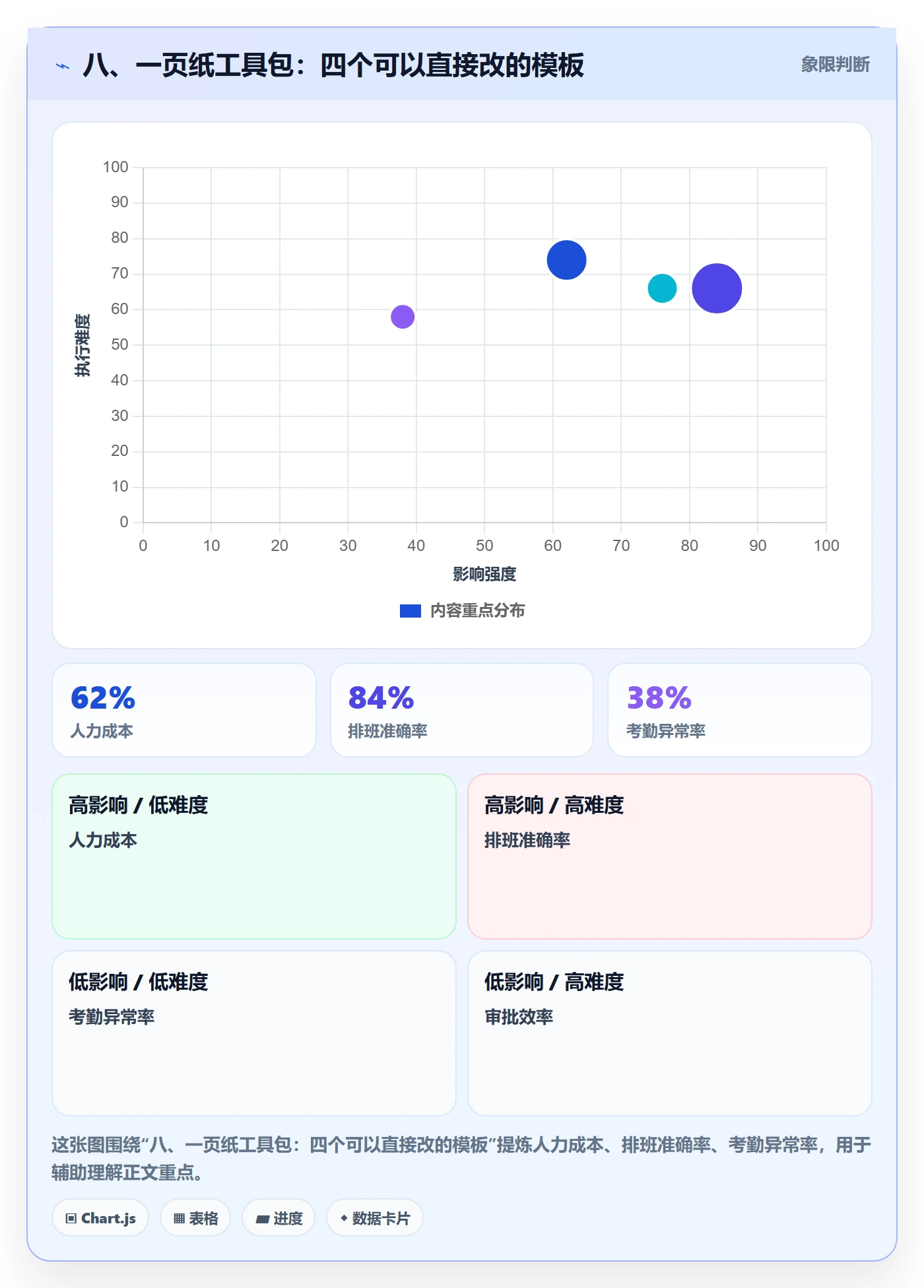 八、一页纸工具包:四个可以直接改的模板