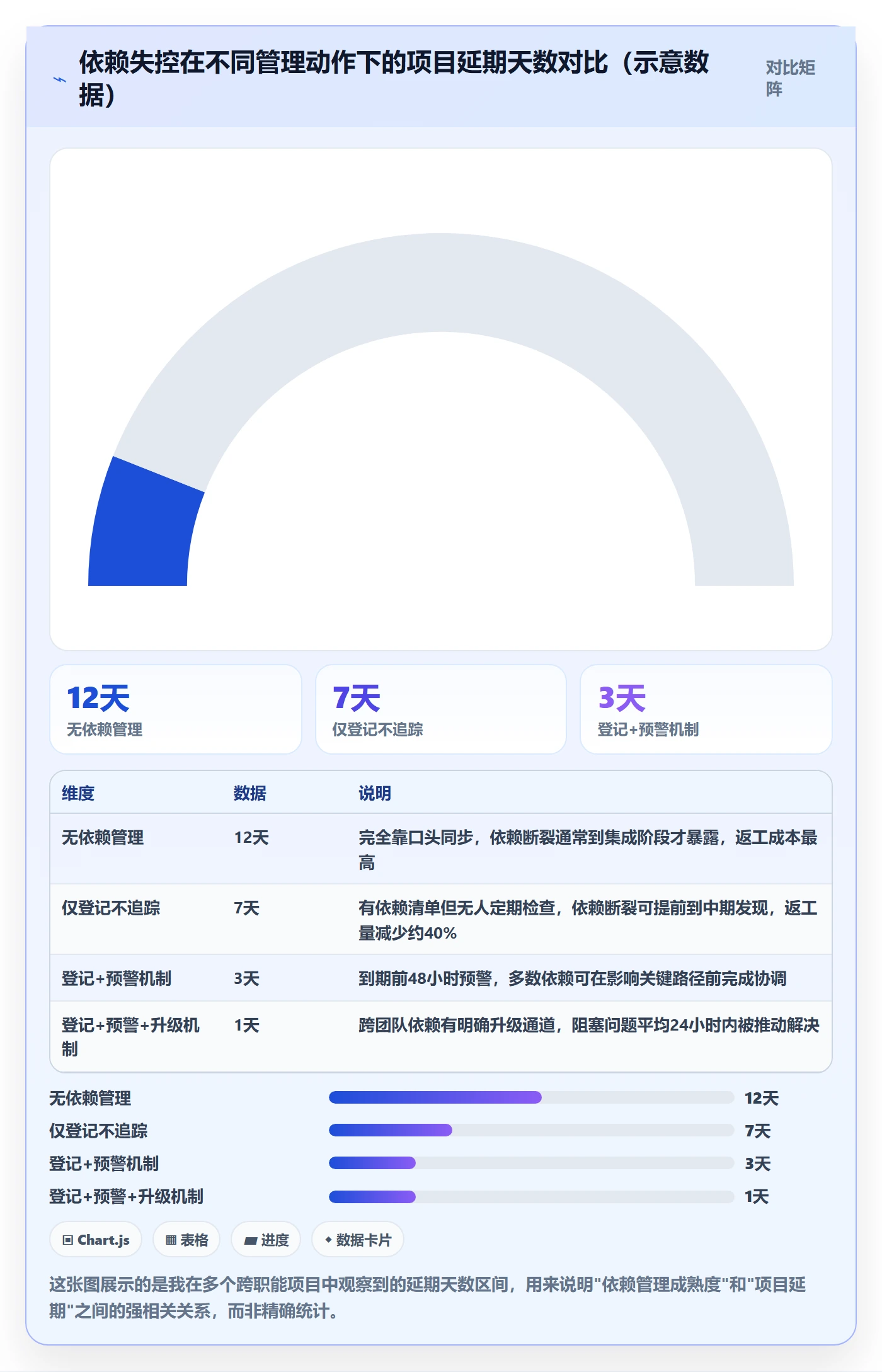 SF实操方法：项目成员提升任务依赖效率的风险控制方法与模板