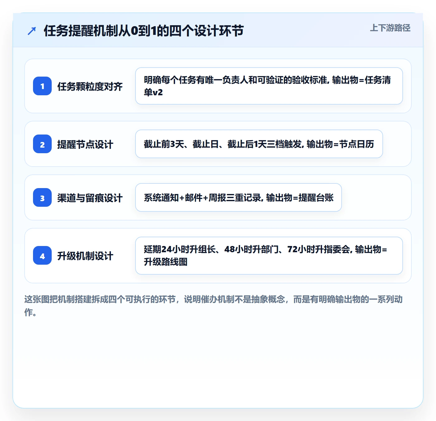 催办怎么做?项目经理落地方案:任务提醒从0到1