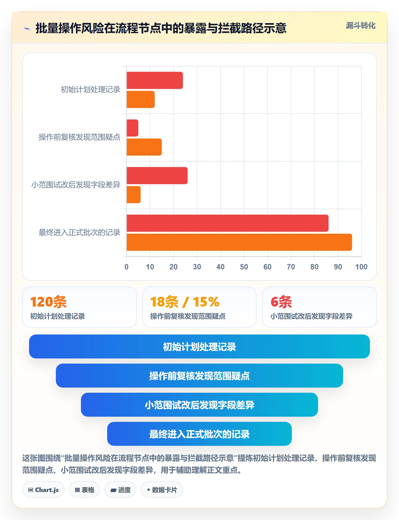 批量操作最佳实践:项目经理列表视图风险控制,常见问题