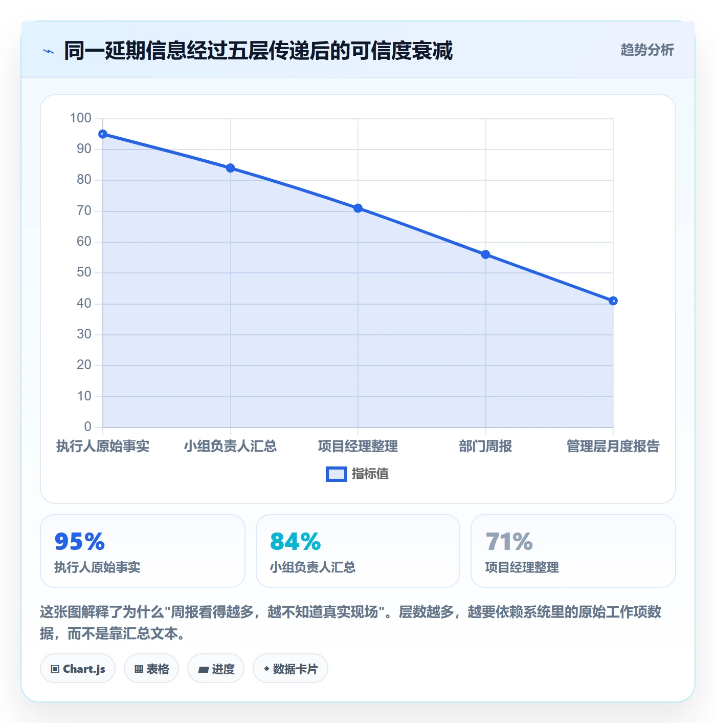 进度跟踪如何做好动态？项目经理制度设计与操作步骤
