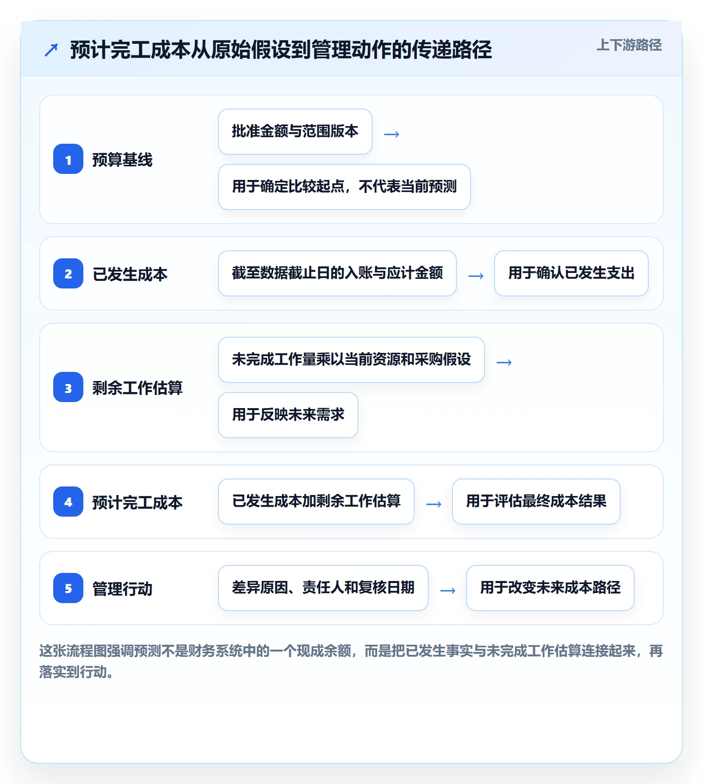预计成本最佳实践：跨部门团队成本管理入门指南，常见问题