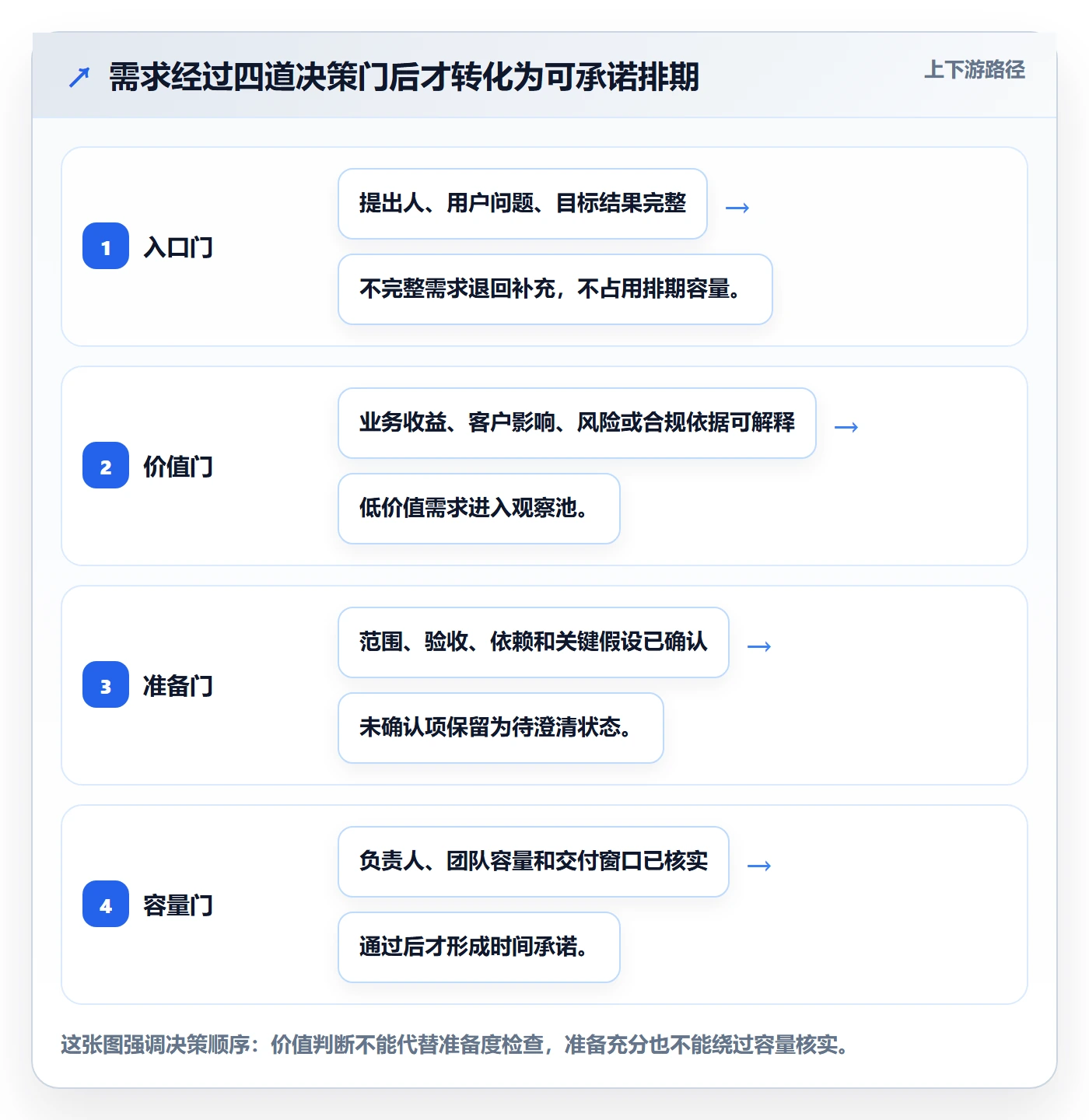 需求优先级管理指南：跨部门团队如何做好需求排期，制度设计全流程