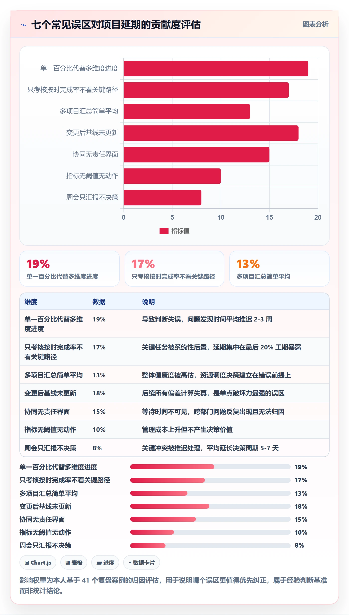项目进度流程与规范:项目负责人进度管理协同管理关键指标