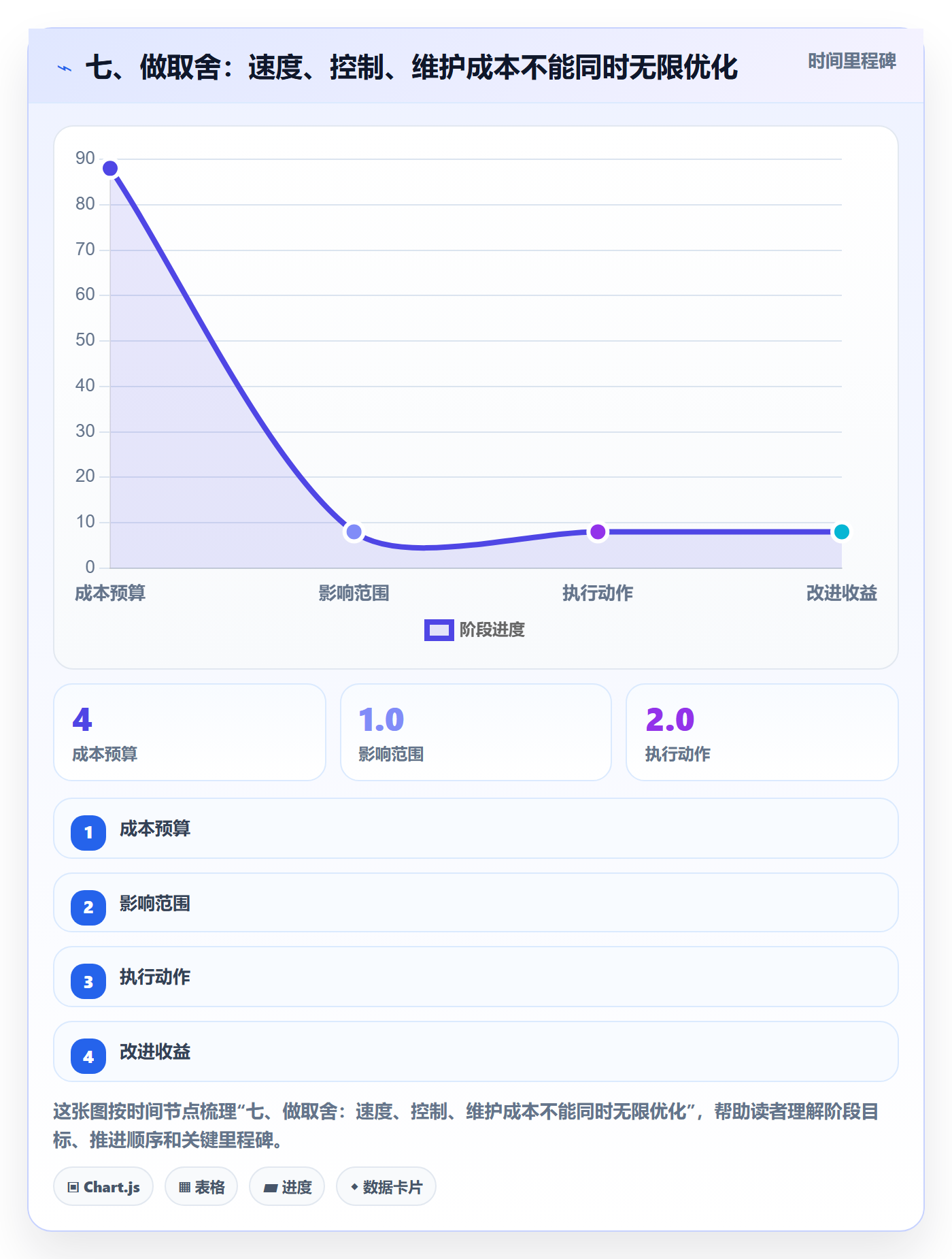 七、做取舍:速度、控制、维护成本不能同时无限优化