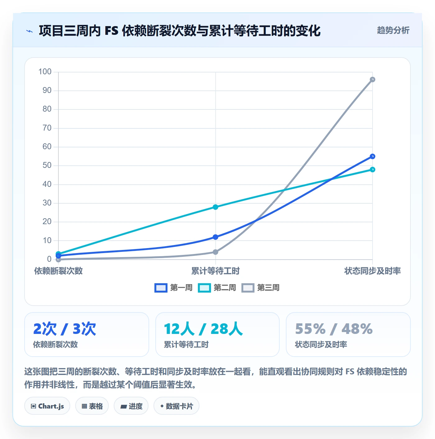 FS落地方案:项目成员开展任务依赖的协同管理案例解析