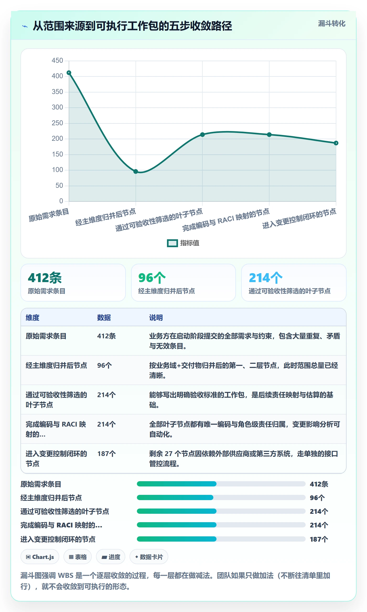 WBS怎么做？研发团队流程优化：项目范围从0到1