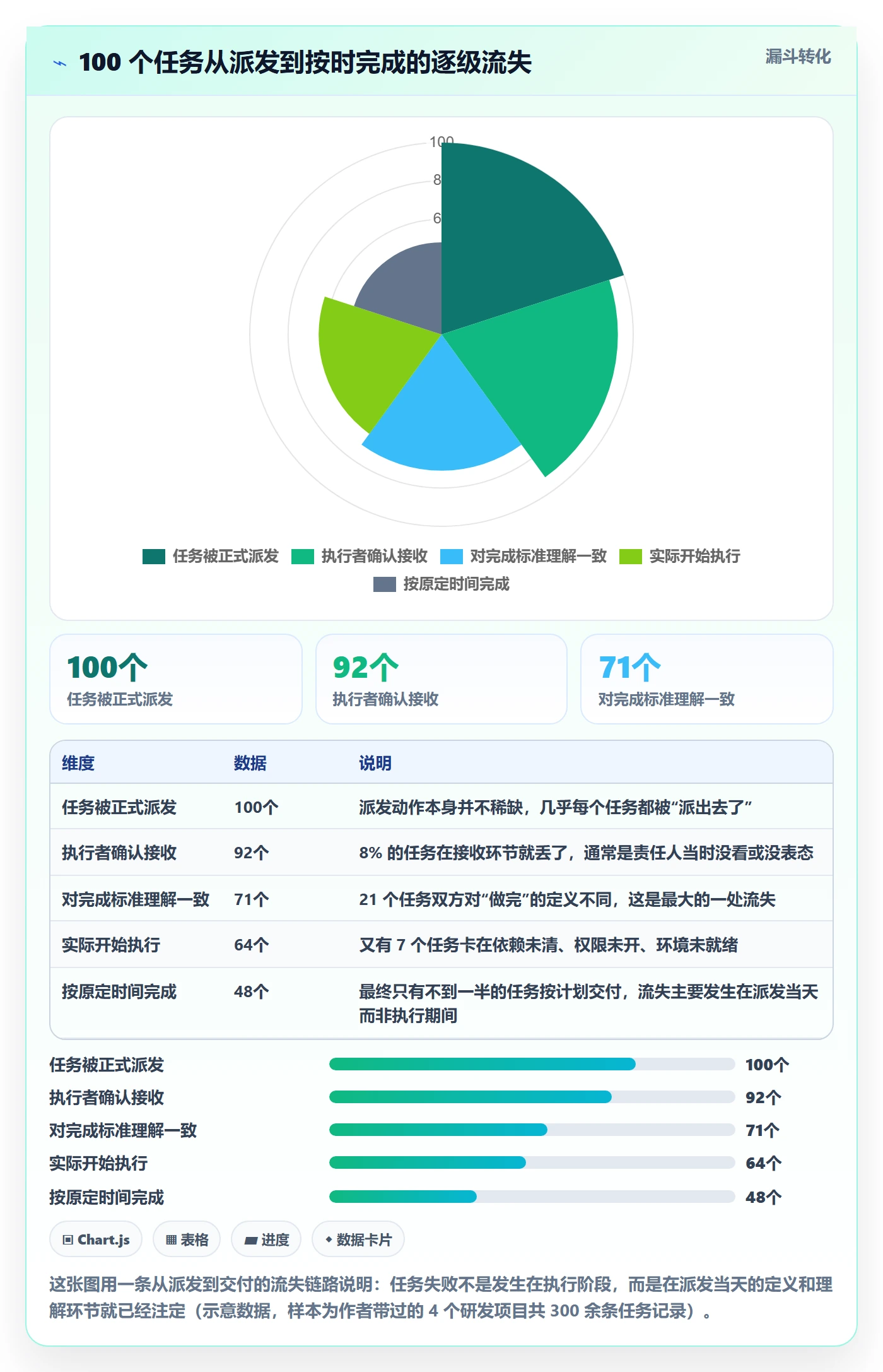 派发怎么做？项目经理实操方法：任务分派从0到1