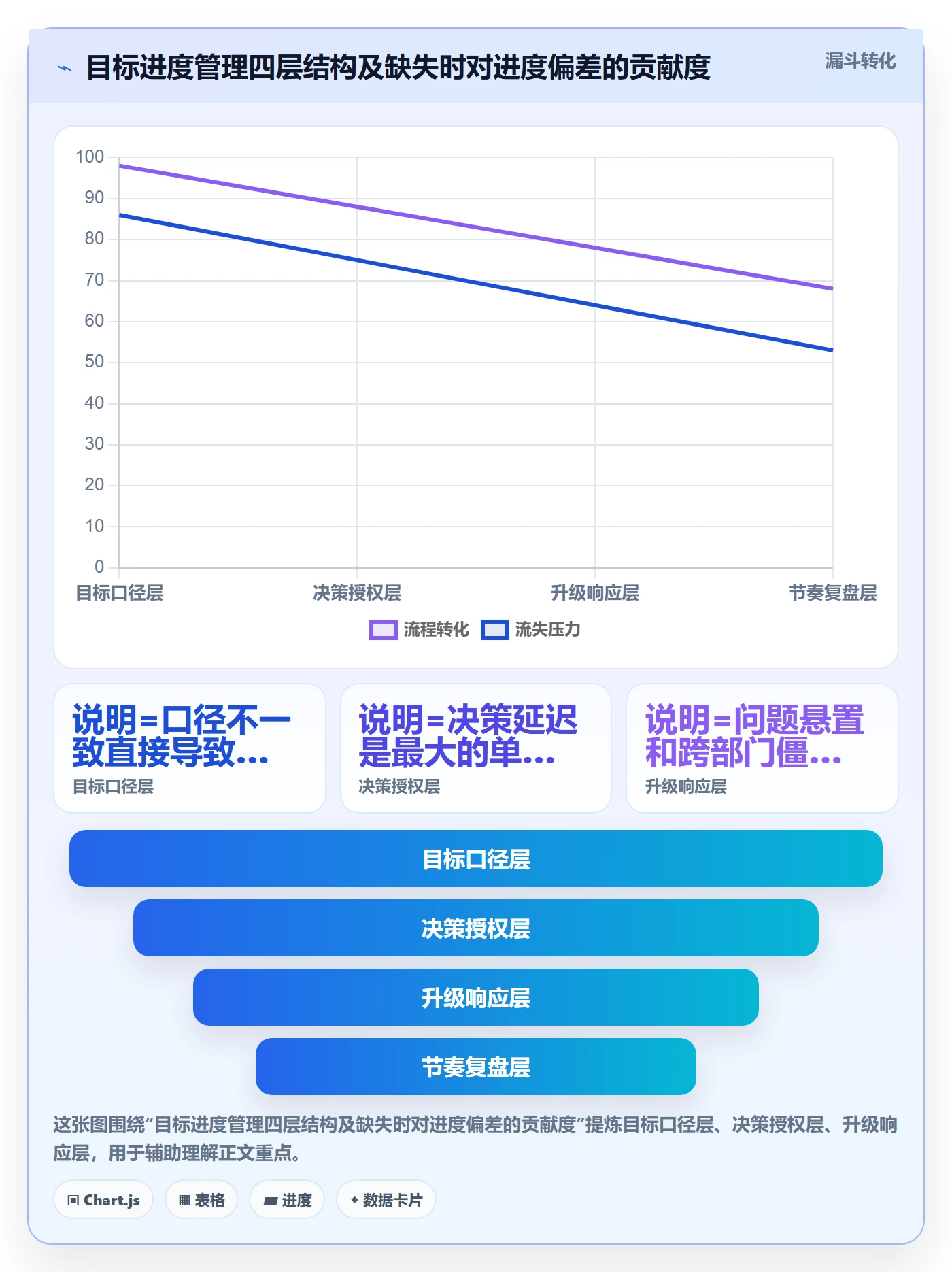 项目目标如何做好目标进度?管理层协同管理与操作步骤