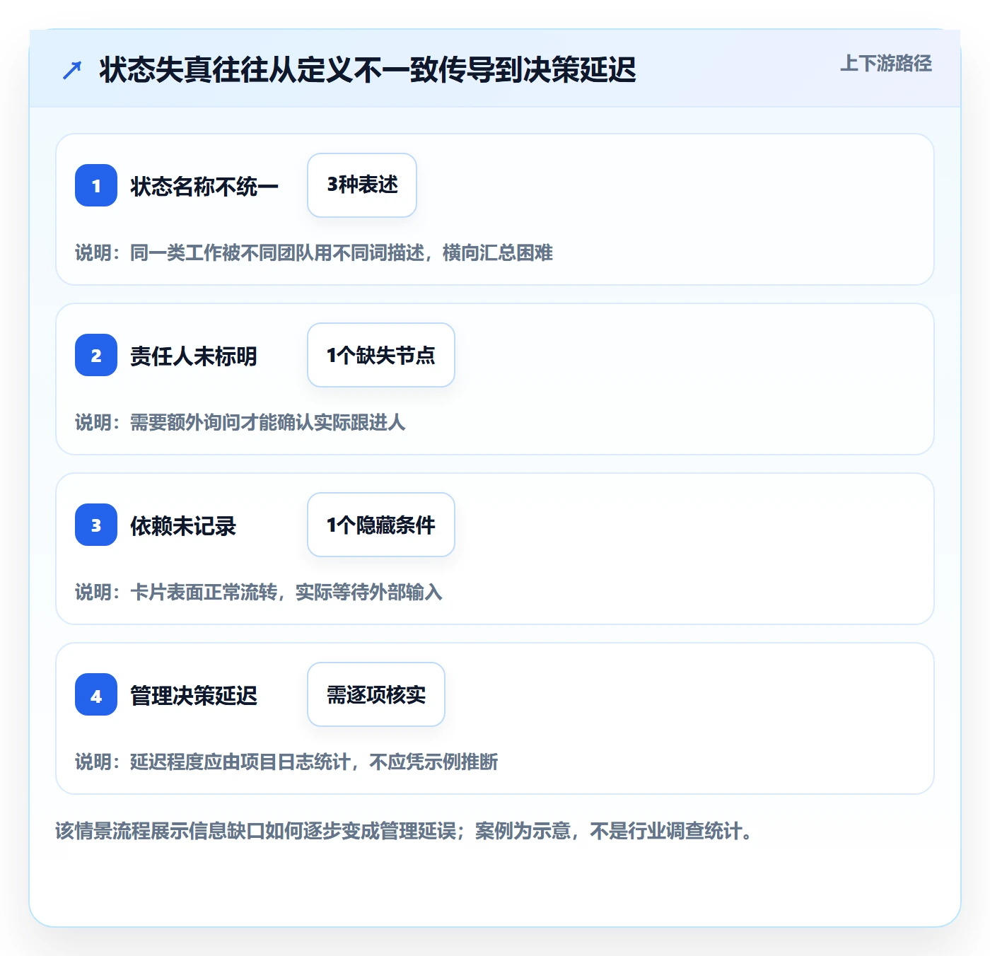 卡片管理方法大全:PMO看板流程优化落地清单