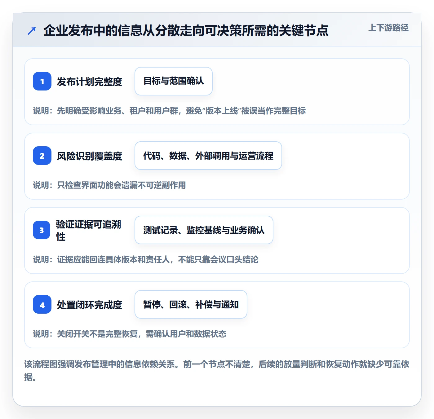 灰度发布实操方法:企业管理者提升发布管理效率的落地方案方法与模板