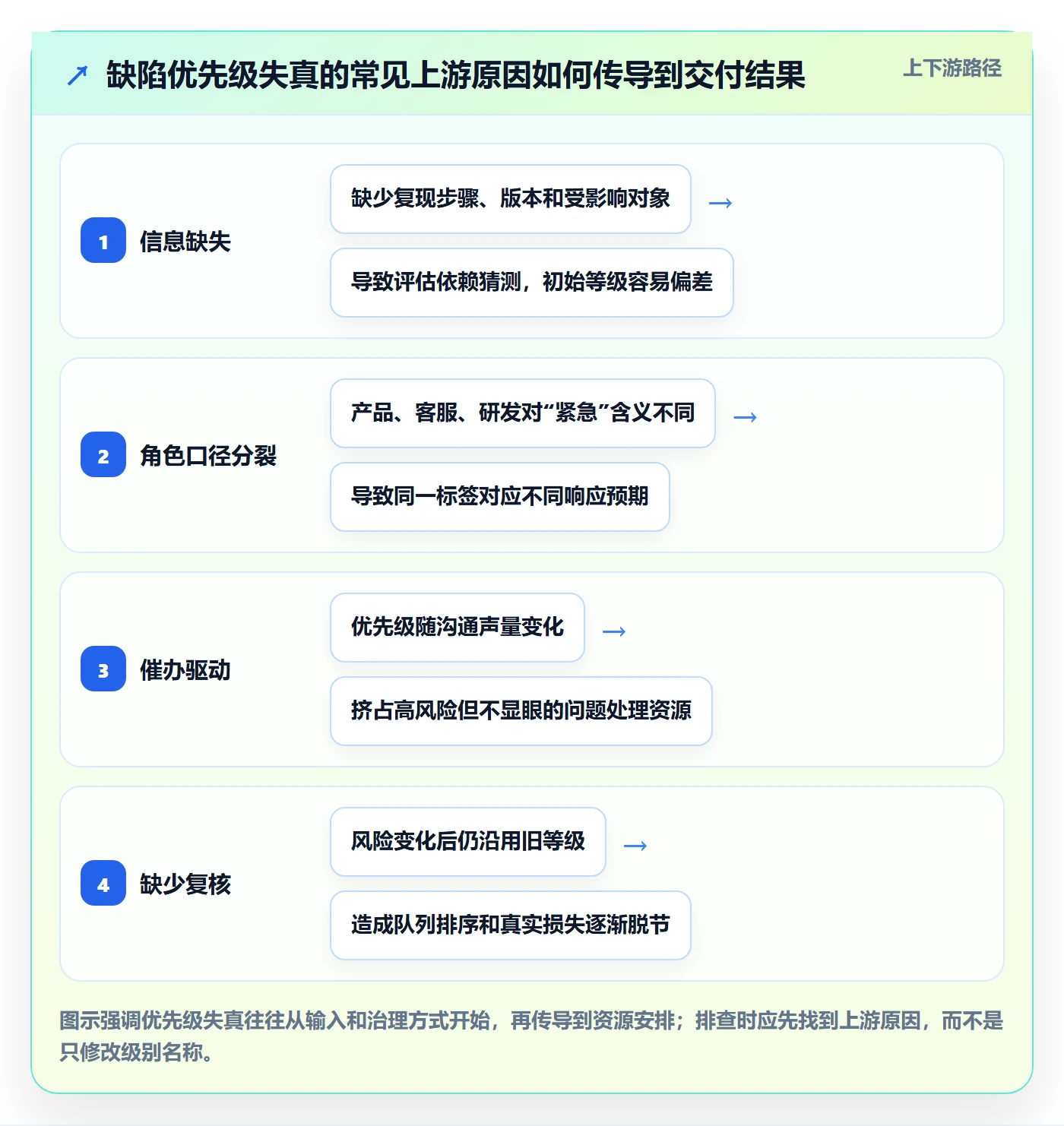 优先级最佳实践:PMOBug / 缺陷落地方案,常见问题