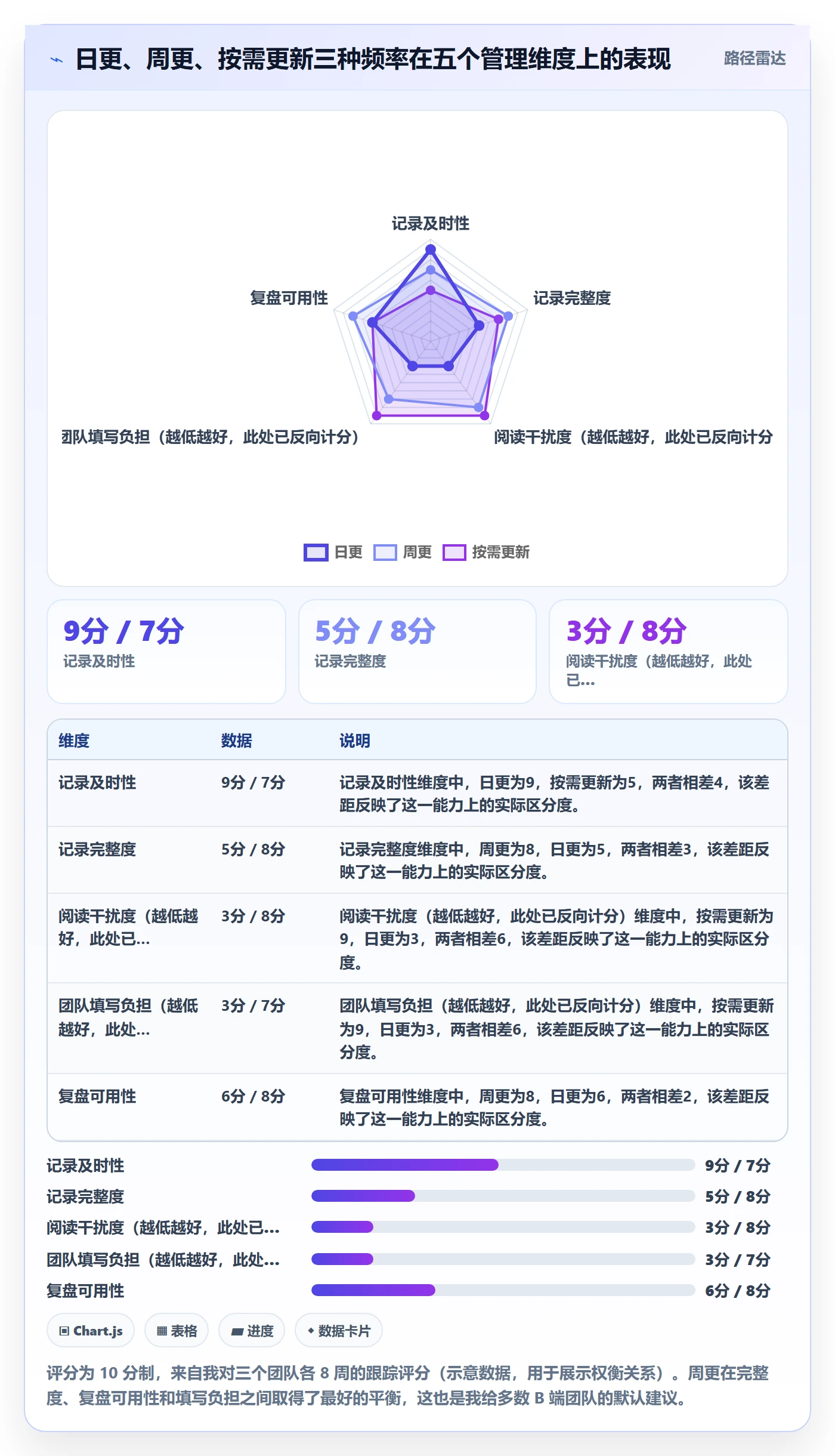 更新记录管理方法大全:产品经理进度跟踪数据分析落地清单
